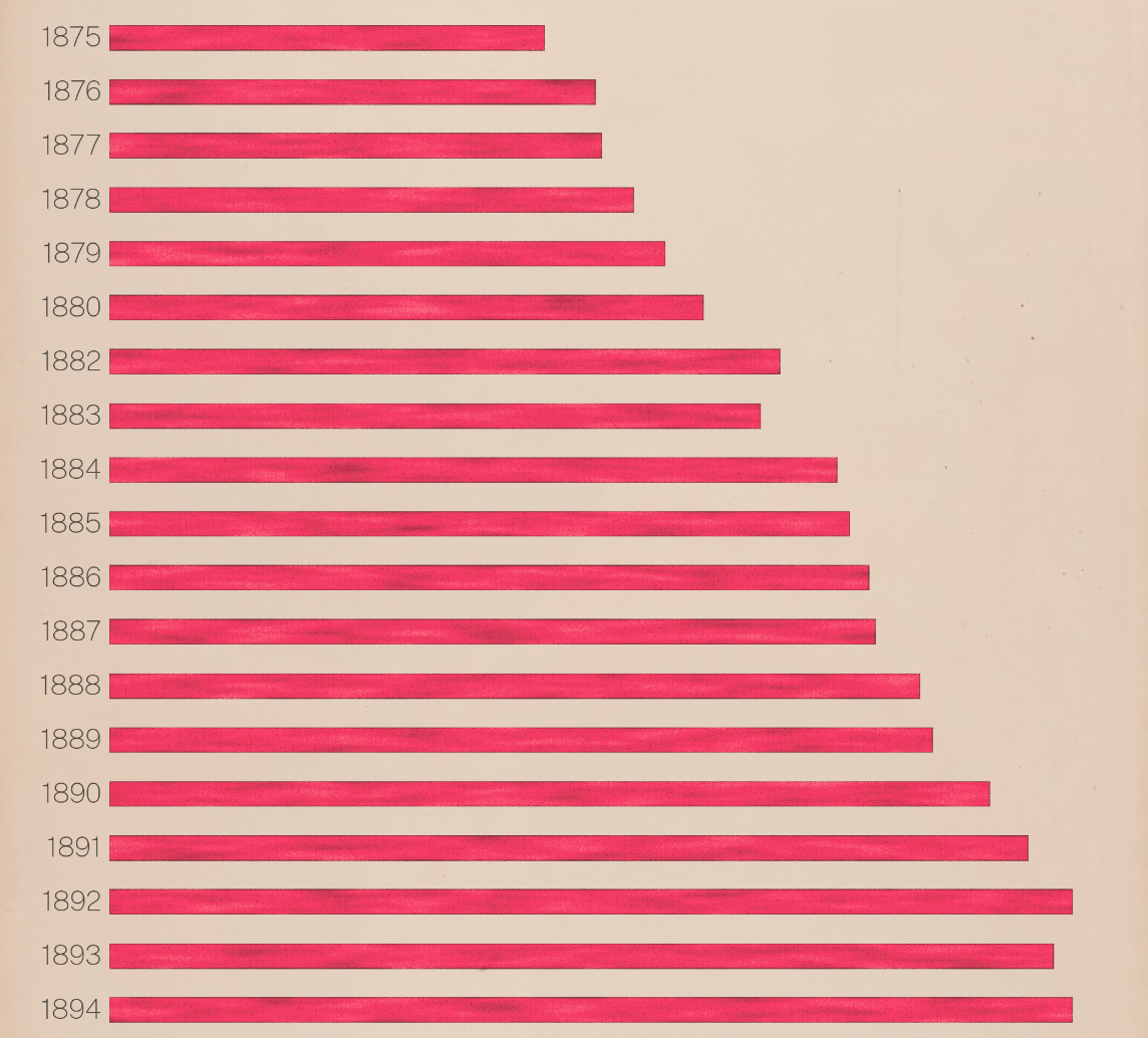 Acres of Land Owned by Negroes in Georgia: A graph depicting growth in black land ownership in the late 1800s.