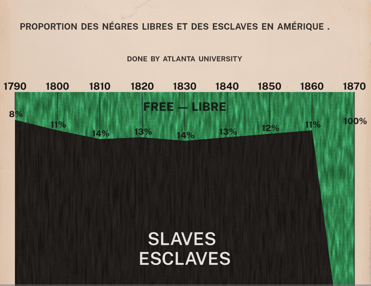 Proportion of Freemen and Slaves: An area chart showing the proportion of free and enslaved black people in America